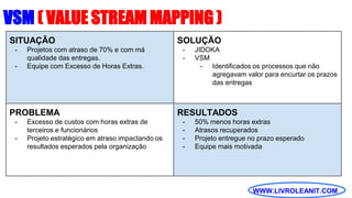 WWW.LIVROLEANIT.COM
SITUAÇÃO
- Projetos com atraso de 70% e com má
qualidade das entregas.
- Equipe com Excesso de Horas Extras.
VSM ( VALUE STREAM MAPPING )
SOLUÇÃO
- JIDOKA
- VSM
- Identificados os processos que não
agregavam valor para encurtar os prazos
das entregas
PROBLEMA
- Excesso de custos com horas extras de
terceiros e funcionários
- Projeto estratégico em atraso impactando os
resultados esperados pela organização
RESULTADOS
- 50% menos horas extras
- Atrasos recuperados
- Projeto entregue no prazo esperado
- Equipe mais motivada
 