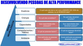 WWW.LIVROLEANIT.COM
Essência
Crenças
Capacidades
Comportamentos /
Hábitos
Ambiente
DESENVOLVENDO PESSOAS DE ALTA PERFORMANCE
Que estímulos as pessoas
recebem?
Quais estímulos as pessoas
deveriam receber
O quê as pessoas fazem?
O quê as pessoas deveriam
fazer?
Que capacidades elas
possuem?
Que capacidades elas
deveriam possuir?
No quê elas acreditam?
No quê elas deveriam
acreditar?
O quê tudo isto tem a ver com a MISSÃO DE VIDA da
pessoa, ou os SONHOS dela?
 