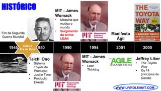 WWW.LIVROLEANIT.COM
HISTÓRICO
1945 1950 1990 1994 2001 2005
Fim da Segunda
Guerra Mundial
Taichi Ono
• Sistema
Toyota de
Produção
• Just in Time
• Produção
Enxuta
MIT - James
Womack
• Máquina que
mudou o
mundo
• Surgimento
do termo
LEAN
MIT - James
Womack
• Lean
Thinking
Manifesto
Ágil
Jeffrey Liker
• The Toyota
Way
• Os 14
princípios de
Gestão
Crise e
Era do Ouro
 