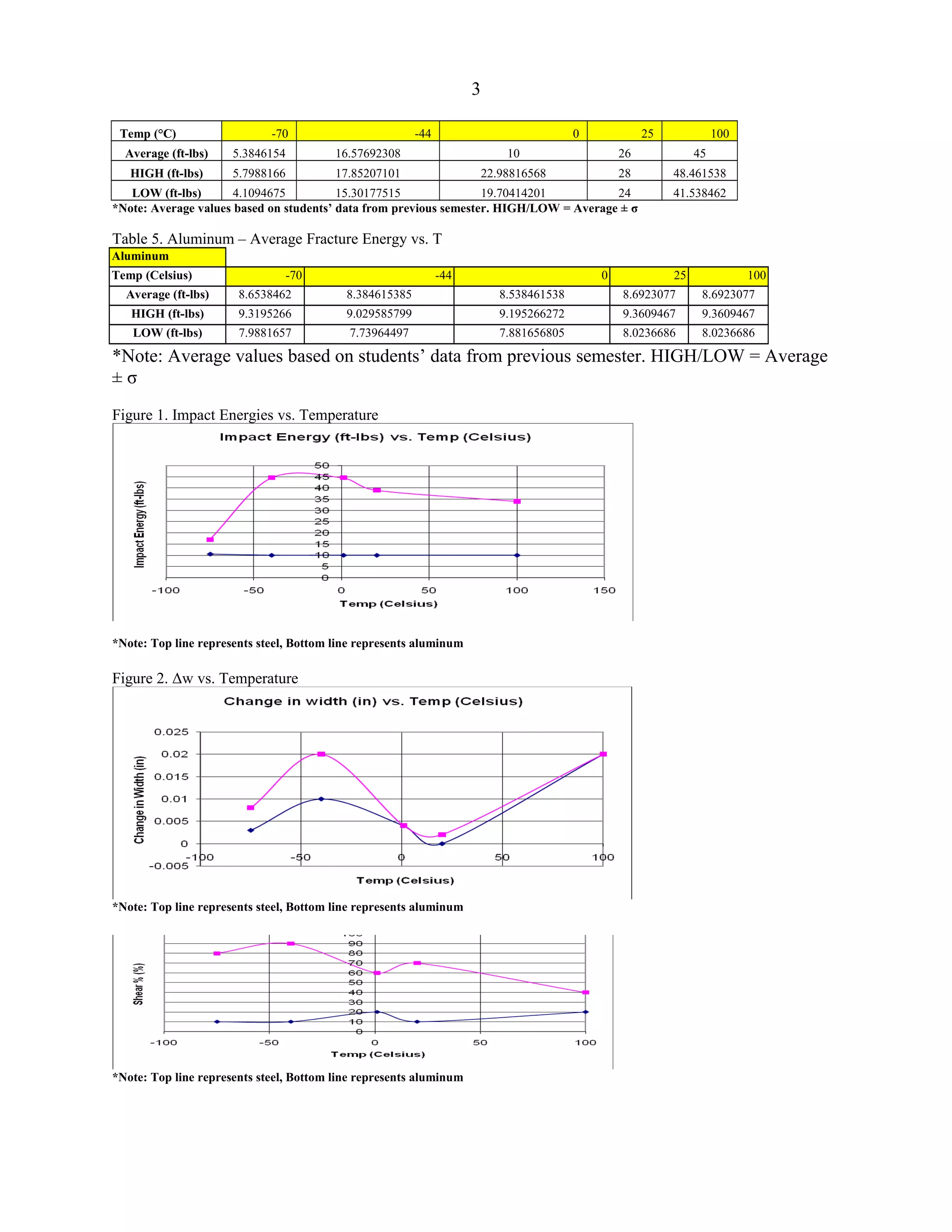 3
Temp (°C) -70 -44 0 25 100
Average (ft-lbs) 5.3846154 16.57692308 10 26 45
HIGH (ft-lbs) 5.7988166 17.85207101 22.98816568 28 48.461538
LOW (ft-lbs) 4.1094675 15.30177515 19.70414201 24 41.538462
*Note: Average values based on students’ data from previous semester. HIGH/LOW = Average ± σ
Table 5. Aluminum – Average Fracture Energy vs. T
Aluminum
Temp (Celsius) -70 -44 0 25 100
Average (ft-lbs) 8.6538462 8.384615385 8.538461538 8.6923077 8.6923077
HIGH (ft-lbs) 9.3195266 9.029585799 9.195266272 9.3609467 9.3609467
LOW (ft-lbs) 7.9881657 7.73964497 7.881656805 8.0236686 8.0236686
*Note: Average values based on students’ data from previous semester. HIGH/LOW = Average
± σ
Figure 4. Steel - Average Fracture Energies as a Function of Temperature
*Note: Middle line represents average, Top line is HIGH, and Bottom line is LOW
Figure 1. Impact Energies vs. Temperature
*Note: Top line represents steel, Bottom line represents aluminum
Figure 3. Shear% vs. Temperature
*Note: Top line represents steel, Bottom line represents aluminum
Figure 2. Δw vs. Temperature
*Note: Top line represents steel, Bottom line represents aluminum
 