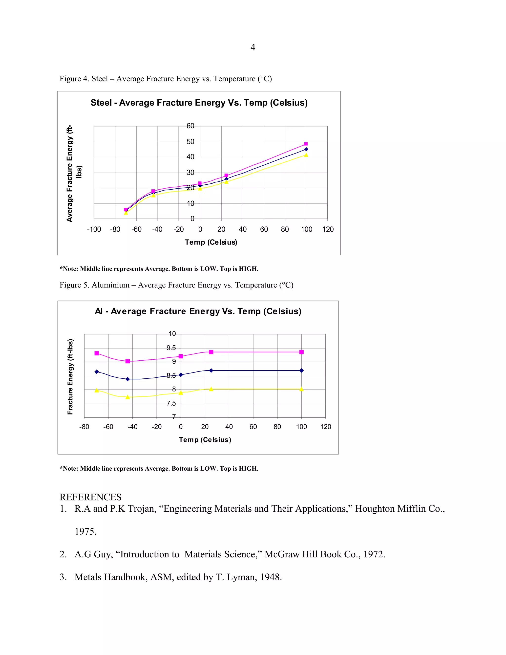 Steel - Average Fracture Energy Vs. Temp (Celsius)
0
10
20
30
40
50
60
-100 -80 -60 -40 -20 0 20 40 60 80 100 120
Temp (Celsius)
AverageFractureEnergy(ft-
lbs)
4
Figure 4. Steel – Average Fracture Energy vs. Temperature (°C)
*Note: Middle line represents Average. Bottom is LOW. Top is HIGH.
Figure 5. Aluminium – Average Fracture Energy vs. Temperature (°C)
*Note: Middle line represents Average. Bottom is LOW. Top is HIGH.
REFERENCES
1. R.A and P.K Trojan, “Engineering Materials and Their Applications,” Houghton Mifflin Co.,
1975.
2. A.G Guy, “Introduction to Materials Science,” McGraw Hill Book Co., 1972.
3. Metals Handbook, ASM, edited by T. Lyman, 1948.
Al - Average Fracture Energy Vs. Temp (Celsius)
7
7.5
8
8.5
9
9.5
10
-80 -60 -40 -20 0 20 40 60 80 100 120
Temp (Celsius)
FractureEnergy(ft-lbs)
 
