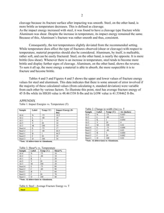 2
cleavage because its fracture surface after impacting was smooth. Steel, on the other hand, is
more brittle as temperature decreases. This is defined as cleavage.
As the impact energy increased with steel, it was found to have a cleavage type fracture while
Aluminum was shear. Despite the increase in temperature, its impact energy remained the same.
Because of this, Aluminum’s fracture was rather smooth and thus, consistent.
Consequently, the test temperatures slightly deviated from the recommended setting.
While temperature does affect the type of fractures observed (shear or cleavage) with respect to
temperature, material properties should also be considered. Aluminum, by itself, is malleable,
rather soft, and can be easily fractured. Steel, on the other hand, is nearly the opposite. It is more
brittle (less shear). Whenever there is an increase in temperature, steel tends to become more
brittle and display further signs of cleavage. Aluminum, on the other hand, shows the reverse.
To sum it all up, the more energy a material is able to absorb, the more suspectible it is to
fracture and become brittle.
Tables 4 and 5 and Figures 4 and 5 shows the upper and lower values of fracture energy
values for steel and aluminum. This data indicates that there is some amount of error involved if
the majority of these calculated values (from calculating σ, standard deviation) were variable
from each other by various factors. To illustrate this point, steel has average fracture energy of
45 ft-lbs while its HIGH value is 48.461538 ft-lbs and its LOW value is 41.538462 ft-lbs.
APPENDIX
Table 1. Impact Energies vs. Temperature (T)
Sample Label Temp (˚C) Impact Energy (ft-
lbs)
Al-4 N -75 10.5
Al-2 L -40 10
Al-1 K 1 10
Al-5 V 20 10
Al-3 M 100 10
Steel-4 E -75 17
Steel-2 C -40 44.5
Steel-1 B 1 44.5
Steel-5 F 20 39
Steel-3 D 100 34
*Note: Al abbreviates to Aluminum.
Table 3. Shear% vs. Temperature
Sample Label Temp (˚C) Shear%
Al-4 N -75 10
Al-2 L -40 10
Al-1 K 1 20
Al-5 V 20 10
Al-3 M 100 20
Steel-4 E -75 80
Steel-2 C -40 90
Steel-1 B 1 60
Steel-5 F 20 70
Steel-3 D 100 40
*Note: Al abbreviates to Aluminum.
Table 4. Steel - Average Fracture Energy vs. T
Steel
Table 2. Change in width (Δw) vs. T
Sample Label Temp (˚C) Δw (inches)
Al-4 N -75 0.003
Al-2 L -40 0.01
Al-1 K 1 0.004
Al-5 V 20 0
Al-3 M 100 0.02
Steel-4 E -75 0.008
Steel-2 C -40 0.02
Steel-1 B 1 0.004
Steel-5 F 20 0.002
Steel-3 D 100 0.02
*Note: Al abbreviates to Aluminum.
 