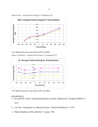 Steel - Average Fracture Energy Vs. Temp (Celsius)
0
10
20
30
40
50
60
-100 -80 -60 -40 -20 0 20 40 60 80 100 120
Temp (Celsius)
AverageFractureEnergy(ft-
lbs)
4
Figure 4. Steel – Average Fracture Energy vs. Temperature (°C)
*Note: Middle line represents Average. Bottom is LOW. Top is HIGH.
Figure 5. Aluminium – Average Fracture Energy vs. Temperature (°C)
*Note: Middle line represents Average. Bottom is LOW. Top is HIGH.
REFERENCES
1. R.A and P.K Trojan, “Engineering Materials and Their Applications,” Houghton Mifflin Co.,
1975.
2. A.G Guy, “Introduction to Materials Science,” McGraw Hill Book Co., 1972.
3. Metals Handbook, ASM, edited by T. Lyman, 1948.
Al - Average Fracture Energy Vs. Temp (Celsius)
7
7.5
8
8.5
9
9.5
10
-80 -60 -40 -20 0 20 40 60 80 100 120
Temp (Celsius)
FractureEnergy(ft-lbs)
 