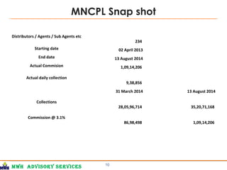 MWH Advisory services
MNCPL Snap shot
10
Distributors / Agents / Sub Agents etc
234
Starting date 02 April 2013
End date 13 August 2014
Actual Commision 1,09,14,206
Actual daily collection
9,38,856
31 March 2014 13 August 2014
Collections
28,05,96,714 35,20,71,168
Commission @ 3.1%
86,98,498 1,09,14,206
 