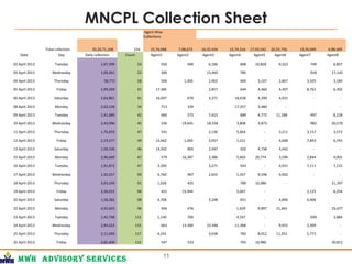 MWH Advisory services
MNCPL Collection Sheet
11
Agent Wise
Collections
Total collection 35,20,71,168 234 15,74,048 7,98,673 16,32,434 15,74,316 17,03,542 20,55,756 13,39,049 6,88,409
Date Day Daily collection Count Agent1 Agent2 Agent3 Agent4 Agent5 Agent6 Agent7 Agent8
02 April 2013 Tuesday 1,07,399 24 550 400 6,186 848 10,828 9,323 749 6,857
03 April 2013 Wednesday 1,09,261 22 300 15,465 785 918 17,142
04 April 2013 Thursday 58,772 28 506 1,300 1,902 400 3,107 2,867 3,505 3,189
05 April 2013 Friday 1,99,269 41 17,385 2,857 644 4,460 4,307 8,761 6,302
06 April 2013 Saturday 1,64,861 41 16,097 670 3,271 18,638 4,299 4,931 - -
08 April 2013 Monday 2,02,528 34 713 339 17,257 3,480 - -
09 April 2013 Tuesday 1,41,689 42 660 572 7,423 689 4,772 11,188 497 8,228
10 April 2013 Wednesday 2,43,996 45 336 19,645 18,558 3,808 3,873 982 20,570
11 April 2013 Thursday 1,76,659 47 541 2,130 5,664 - 3,211 3,157 3,572
12 April 2013 Friday 2,19,577 49 15,662 1,260 3,057 1,221 - 4,608 7,893 6,743
13 April 2013 Saturday 1,58,106 46 14,502 805 2,947 502 4,738 4,442 - -
15 April 2013 Monday 2,96,669 47 579 16,387 2,386 5,603 20,774 3,596 2,844 4,001
16 April 2013 Tuesday 1,91,872 47 3,200 3,271 543 - 4,931 7,111 7,215
17 April 2013 Wednesday 1,50,257 95 4,760 967 2,655 1,357 9,596 4,002 - -
18 April 2013 Thursday 3,03,249 91 1,026 425 789 10,986 - 21,397
19 April 2013 Friday 2,26,015 96 421 15,944 5,047 - 1,125 6,254
20 April 2013 Saturday 1,58,382 98 4,708 3,248 651 - 4,896 6,406 -
22 April 2013 Monday 4,55,655 96 456 476 1,629 9,897 21,465 25,677
23 April 2013 Tuesday 1,42,748 112 1,140 700 4,547 - 699 3,884
24 April 2013 Wednesday 2,94,623 115 663 13,300 22,448 11,368 - 9,915 2,309 -
25 April 2013 Thursday 2,11,069 117 4,241 3,638 782 8,012 11,352 5,771 -
26 April 2013 Friday 2,65,409 112 547 533 705 10,986 30,812
 