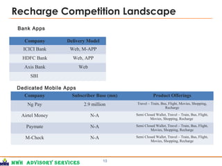 MWH Advisory services
Recharge Competition Landscape
13
Company Delivery Model
ICICI Bank Web, M-APP
HDFC Bank Web, APP
Axis Bank Web
SBI
Company Subscriber Base (mn) Product Offerings
Ng Pay 2.9 million Travel – Train, Bus, Flight, Movies, Shopping,
Recharge
Airtel Money N-A Semi Closed Wallet, Travel – Train, Bus, Flight,
Movies, Shopping, Recharge
Paymate N-A Semi Closed Wallet, Travel – Train, Bus, Flight,
Movies, Shopping, Recharge
M-Check N-A Semi Closed Wallet, Travel – Train, Bus, Flight,
Movies, Shopping, Recharge
Bank Apps
Dedicated Mobile Apps
 