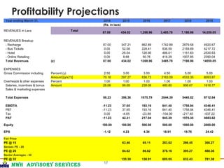 MWH Advisory services
Profitability Projections
17
Year ending March 31, 2014 2015 2016 2017 2018 2019
(Rs. in lacs)
REVENUES in Lacs Total
87.00 434.02 1,268.96 3,485.78 7,198.96 14,059.05
REVENUES Breakup
- Recharge 87.00 347.21 862.89 1742.89 2879.58 4920.67
- Bus Tickets 0.00 52.08 228.41 836.59 2159.69 4217.72
- Hotel 0.00 26.04 126.90 488.01 1151.83 2530.63
- Online Retailing 0.00 8.68 50.76 418.29 1007.85 2390.04
Total Revenues (z) 87.00 434.02 1268.96 3485.78 7198.96 14059.05
EXPENSES
Gross Commission including Percent (y) 2.50 3.00 3.50 4.50 5.00 5.00
Amount [(y/x)*z] 70.16 297.27 836.73 2163.59 4533.35 8093.87
Overheads & other expenses Percent 1.00 1.00 1.00 1.00 1.00 1.00
Salaries, incentives & bonus Amount 28.06 99.09 239.06 480.80 906.67 1618.77
Sales & marketing expenses
Total Expenses 98.23 396.36 1075.79 2644.39 5440.02 9712.64
EBIDTA -11.23 37.65 193.16 841.40 1758.94 4346.41
PBT -11.23 37.65 193.16 841.40 1758.94 4346.41
Tax 0.00 -4.65 -23.88 -104.00 -217.40 -537.22
PAT -11.23 42.31 217.04 945.39 1976.35 4883.62
Equity 100.00 100.00 500.00 500.00 1000.00 2000.00
EPS -1.12 4.23 4.34 18.91 19.76 24.42
Fair Price
PE @ 15 63.46 65.11 283.62 296.45 366.27
Sensex PE - 20
PE @ 20 84.62 86.82 378.16 395.27 488.36
Sector Averages - 32
PE @ 32 135.39 138.91 605.05 632.43 781.38
 