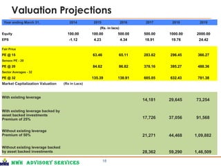 MWH Advisory services
Valuation Projections
18
Year ending March 31, 2014 2015 2016 2017 2018 2019
(Rs. in lacs)
Equity 100.00 100.00 500.00 500.00 1000.00 2000.00
EPS -1.12 4.23 4.34 18.91 19.76 24.42
Fair Price
PE @ 15 63.46 65.11 283.62 296.45 366.27
Sensex PE - 20
PE @ 20 84.62 86.82 378.16 395.27 488.36
Sector Averages - 32
PE @ 32 135.39 138.91 605.05 632.43 781.38
Market Capitalization Valuation (Rs in Lacs)
With existing leverage
14,181 29,645 73,254
With existing leverage backed by
asset backed investments
Premium of 25% 17,726 37,056 91,568
Without existing leverage
Premium of 50% 21,271 44,468 1,09,882
Without existing leverage backed
by asset backed investments 28,362 59,290 1,46,509
 