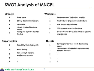 MWH Advisory services
SWOT Analysis of MNCPL
5
Strength     Weakness  
1 Rural focus   1 Dependency on Technology provider
2 Strong distribution network   2 Unstructured Organisational structures
3 Zero Debt   3 Low margin High volumes
4
Simple Process / Business 
Model
  4 99% is cash transaction business
5
Young and Dynamic Business 
leaders
  5
Does not have strong back office or systems 
or processes
         
Opportunities     Threats  
1 Scalability Unlimited upside   1
Service provider may pouch distributing 
agents
2 Cross Selling   2
Technologies changes fast & present may 
become obsolute
3
Can add high margins 
products or services
  3 -
4 -   4 -
5 -   5 -
         
 