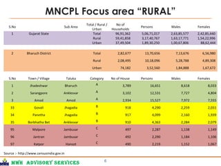 MWH Advisory services
MNCPL Focus area “RURAL”
6
S.No   Sub Area
Total / Rural / 
Urban
No of 
Households
Persons Males Females
1 Gujarat State   Total        96,91,362            5,06,71,017            2,63,85,577         2,42,85,440 
      Rural        59,41,858            3,17,40,767            1,63,17,771         1,54,22,996 
      Urban        37,49,504            1,89,30,250            1,00,67,806             88,62,444 
               
2 Bharuch District   Total           2,82,677                13,70,656                  7,13,676               6,56,980 
      Rural           2,08,495                10,18,096                  5,28,788               4,89,308 
      Urban              74,182                  3,52,560                  1,84,888               1,67,672 
               
S.No Town / Village Taluka Category  No of House   Persons   Males   Females 
1 Jhadeshwar Bharuch A                 3,789                      16,651                        8,618                     8,033 
2 Sarangpore Anklesvar A                 3,102                      12,531                        7,727                     4,804 
3 Amod Amod A                 2,934                      15,527                        7,972                     7,555 
33 Govali Jhagadia B                    918                        4,290                        2,259                     2,031 
34 Panetha Jhagadia B                    917                        4,099                        2,160                     1,939 
35 Borbhatha Bet Anklesvar B                    910                        4,363                        2,284                     2,079 
95 Malpore Jambusar C                    497                        2,287                        1,138                     1,149 
96 Jantran Jambusar C                    492                        2,290                        1,184                     1,106 
97 Katpor Hansot C                    490                        2,219                        1,152                     1,067 
             
Source :- http://www.censusindia.gov.in        
 