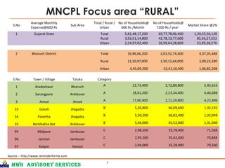 MWH Advisory services
MNCPL Focus area “RURAL”
7
S.No
Average Monthly
Expense@600 Rs
Sub Area
Total / Rural /
Urban
No of Households@
600 Rs /Month
No of Households@
7200 Rs / year
Market Share @2%
1 Gujarat State Total 5,81,48,17,200 69,77,78,06,400 1,39,55,56,128
Rural 3,56,51,14,800 42,78,13,77,600 85,56,27,552
Urban 2,24,97,02,400 26,99,64,28,800 53,99,28,576
2 Bharuch District Total 16,96,06,200 2,03,52,74,400 4,07,05,488
Rural 12,50,97,000 1,50,11,64,000 3,00,23,280
Urban 4,45,09,200 53,41,10,400 1,06,82,208
S.No Town / Village Taluka Category
1 Jhadeshwar Bharuch A 22,73,400 2,72,80,800 5,45,616
2 Sarangpore Anklesvar A 18,61,200 2,23,34,400 4,46,688
3 Amod Amod A 17,60,400 2,11,24,800 4,22,496
33 Govali Jhagadia B 5,50,800 66,09,600 1,32,192
34 Panetha Jhagadia B 5,50,200 66,02,400 1,32,048
35 Borbhatha Bet Anklesvar B 5,46,000 65,52,000 1,31,040
95 Malpore Jambusar C 2,98,200 35,78,400 71,568
96 Jantran Jambusar C 2,95,200 35,42,400 70,848
97 Katpor Hansot C 2,94,000 35,28,000 70,560
Source :- http://www.reminderforme.com
 