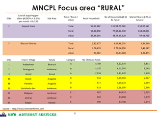 MWH Advisory services
MNCPL Focus area “RURAL”
8
S.No
Cost of acquiring per
client @100 Rs + 2.5 Rs
per month = Rs 130
Sub Area
Total / Rural /
Urban
No of Household
No of Households@ 62
Rs / year
Market Share @2% in
1st year
1 Gujarat State Total 96,91,362 1,25,98,77,060 2,51,97,541
Rural 59,41,858 77,24,41,540 1,54,48,831
Urban 37,49,504 48,74,35,520 97,48,710
2 Bharuch District Total 2,82,677 3,67,48,010 7,34,960
Rural 2,08,495 2,71,04,350 5,42,087
Urban 74,182 96,43,660 1,92,873
S.No Town / Village Taluka Category No of House holds
1 Jhadeshwar Bharuch A 3,789 4,92,570 9,851
2 Sarangpore Anklesvar A 3,102 4,03,260 8,065
3 Amod Amod A 2,934 3,81,420 7,628
33 Govali Jhagadia B 918 1,19,340 2,387
34 Panetha Jhagadia B 917 1,19,210 2,384
35 Borbhatha Bet Anklesvar B 910 1,18,300 2,366
95 Malpore Jambusar C 497 64,610 1,292
96 Jantran Jambusar C 492 63,960 1,279
97 Katpor Hansot C 490 63,700 1,274
Source :- http://www.reminderforme.com
 