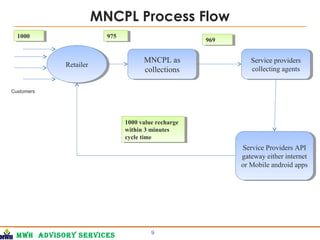 MWH Advisory services
MNCPL Process Flow
9
RetailerRetailer
Customers
MNCPL as
collections
MNCPL as
collections
Service providers
collecting agents
Service providers
collecting agents
10001000 975975
969969
Service Providers API
gateway either internet
or Mobile android apps
Service Providers API
gateway either internet
or Mobile android apps
1000 value recharge
within 3 minutes
cycle time
1000 value recharge
within 3 minutes
cycle time
 