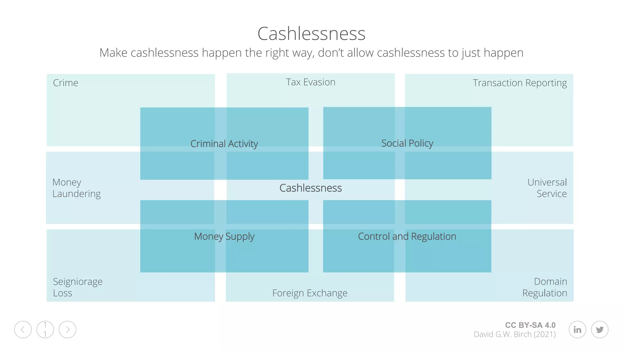 CC BY-SA 4.0
David G.W. Birch (2021)
1
1
Cashlessness
Make cashlessness happen the right way, don’t allow cashlessness to just happen
Crime
Seigniorage
Loss
Tax Evasion
Foreign Exchange
Transaction Reporting
Universal
Service
Money
Laundering
Cashlessness
Domain
Regulation
Criminal Activity
Money Supply
Social Policy
Control and Regulation
 