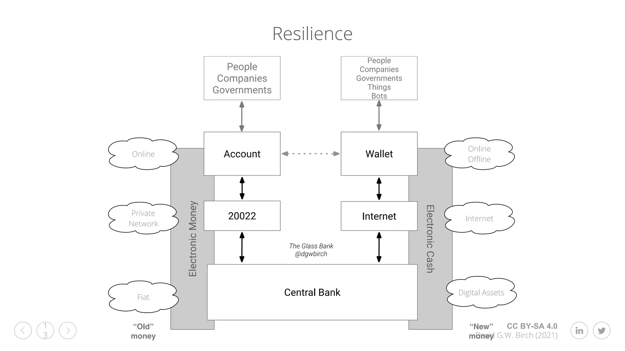 CC BY-SA 4.0
David G.W. Birch (2021)
1
3
Resilience
 