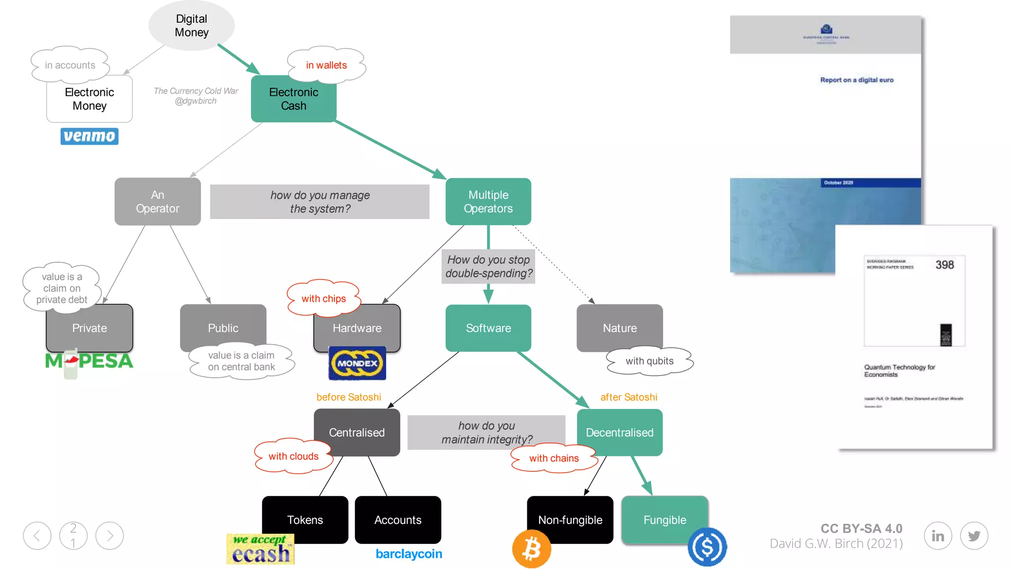 CC BY-SA 4.0
David G.W. Birch (2021)
2
1
Digital
Money
Electronic
Money
Electronic
Cash
Multiple
Operators
Hardware Software
Centralised Decentralised
Non-fungible Fungible
Private Public
An
Operator
Tokens Accounts
How do you stop
double-spending?
Nature
with qubits
The Currency Cold War
@dgwbirch
barclaycoin
before Satoshi after Satoshi
in accounts
value is a
claim on
private debt
in wallets
with chips
how do you manage
the system?
with clouds
value is a claim
on central bank
how do you
maintain integrity?
with chains
 