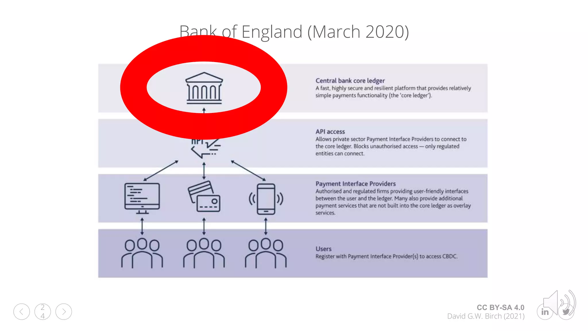 CC BY-SA 4.0
David G.W. Birch (2021)
2
4
Bank of England (March 2020)
 