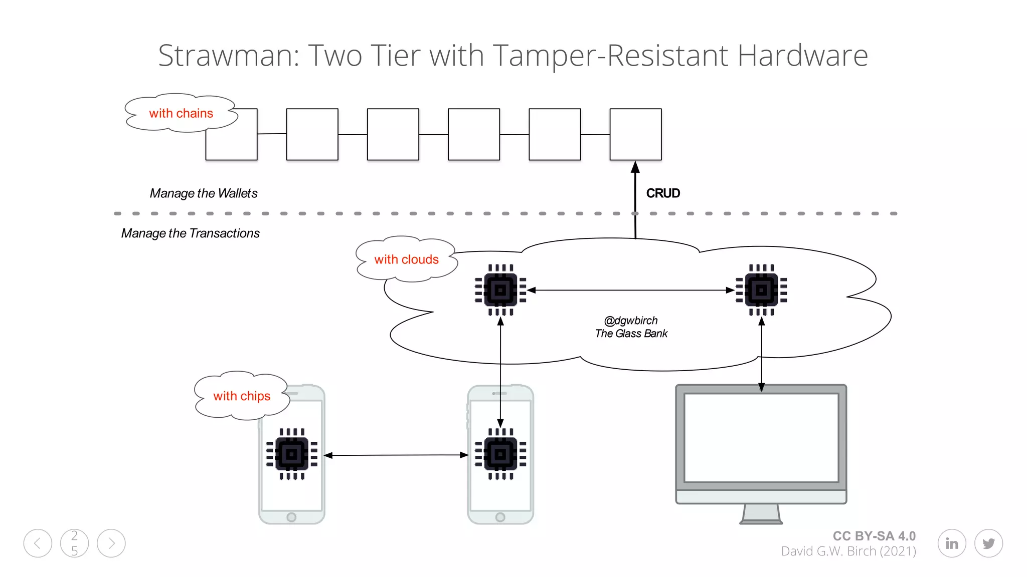 CC BY-SA 4.0
David G.W. Birch (2021)
2
5
Strawman: Two Tier with Tamper-Resistant Hardware
with chips
with clouds
with chains
@dgwbirch
The Glass Bank
Manage the Transactions
Manage the Wallets CRUD
 