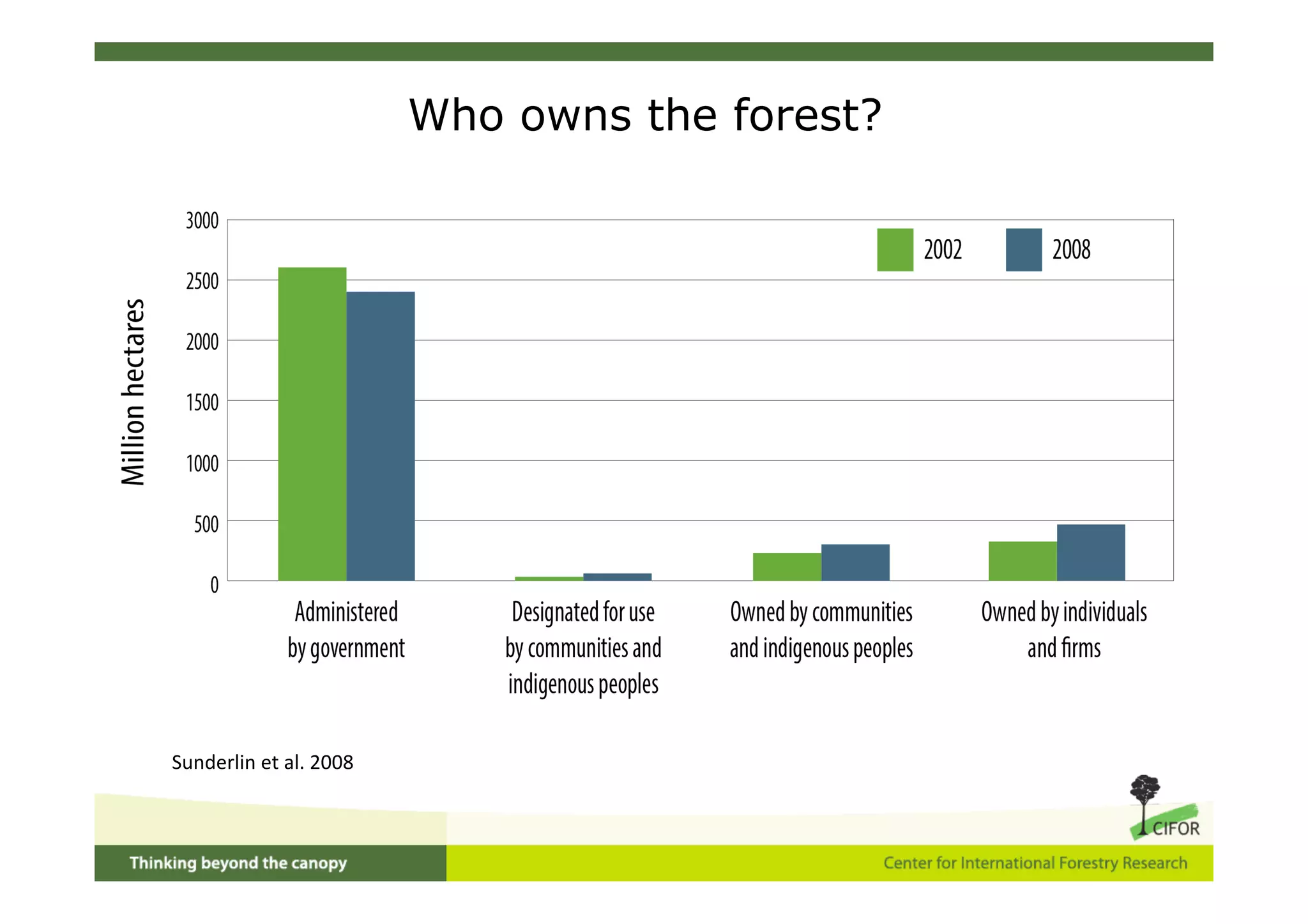Who owns the forest?




Sunderlin et al. 2008
 