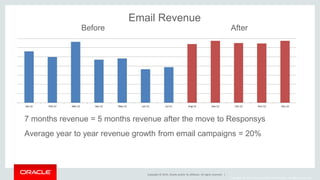 Copyright © 2014, Oracle and/or its affiliates. All rights reserved. |
Copyright © 2014, Oracle and/or its affiliates. All rights reserved.
Email Revenue
Before After
7 months revenue = 5 months revenue after the move to Responsys
Average year to year revenue growth from email campaigns = 20%
 