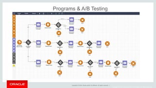 Copyright © 2014, Oracle and/or its affiliates. All rights reserved. |
Copyright © 2014, Oracle and/or its affiliates. All rights reserved.
Programs & A/B Testing
 