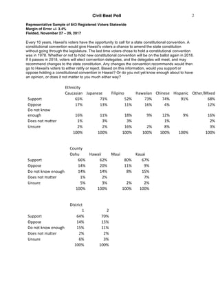 Civil Beat Poll
Representative Sample of 843 Registered Voters Statewide
Margin of Error +/- 3.4%
Fielded, November 27 – 2...