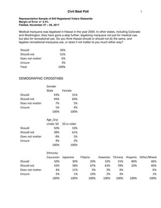 Civil Beat Poll
Representative Sample of 843 Registered Voters Statewide
Margin of Error +/- 3.4%
Fielded, November 27 – 29, 2017
Medical marijuana was legalized in Hawaii in the year 2000. In other states, including Colorado
and Washington, they have gone a step further, legalizing marijuana not just for medical use,
but also for recreational use. Do you think Hawaii should or should not do the same, and
legalize recreational marijuana use, or does it not matter to you much either way?
1
	
Should	 36%	
Should	not	 55%	
Does	not	matter	 6%	
Unsure	 3%	
Total	 100%	
	
	
DEMOGRAPHIC CROSSTABS
	
Gender	
	Male	 Female	
Should	 43%	 31%	
Should	not	 49%	 60%	
Does	not	matter	 7%	 5%	
Unsure	 1%	 4%	
	
100%	 100%	
	
Age_Grp	
	Under	50	 50	or	older	
Should	 50%	 33%	
Should	not	 38%	 61%	
Does	not	matter	 8%	 5%	
Unsure	 4%	 2%	
	
100%	 100%	
	
Ethnicity	
	Caucasian	 Japanese	 Filipino	 Hawaiian	 Chinese	 Hispanic	 Other/Mixed	
Should	 50%	 30%	 20%	 32%	 15%	 80%	 46%	
Should	not	 43%	 58%	 67%	 63%	 78%	 20%	 46%	
Does	not	matter	 4%	 11%	 3%	 3%	 4%	
	
6%	
Unsure	 2%	 1%	 10%	 2%	 3%	
	
1%	
	
100%	 100%	 100%	 100%	 100%	 100%	 100%	
	
	
 