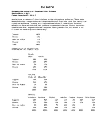 Civil Beat Poll
Representative Sample of 843 Registered Voters Statewide
Margin of Error +/- 3.4%
Fielded, November 27 – 29, 2017
Another issue is a system of citizen initiatives, binding referendums, and recalls. These allow
residents to make changes to laws and government through direct vote, rather than having to go
through the legislature. Currently, about half the states in the U.S. have citizens' initiatives,
referendums, or recalls that allow their residents to make direct changes. What do you think –
should Hawaii enact a system of citizen's initiatives, binding referendums, and recalls, or not?
Or does it not matter to you much either way?
1
	
Support	 60%	
Oppose	 18%	
Does	not	matter	 8%	
Unsure	 15%	
Total	 100%	
	
DEMOGRAPHIC CROSSTABS
	
Gender	
	Male	 Female	
Support	 64%	 56%	
Oppose	 18%	 17%	
Does	not	matter	 6%	 10%	
Unsure	 12%	 17%	
	
100%	 100%	
	
Age_Grp	
	Under	50	 50	or	older	
Support	 58%	 61%	
Oppose	 21%	 17%	
Does	not	matter	 6%	 9%	
Unsure	 16%	 13%	
	
100%	 100%	
	
Ethnicity	
	Caucasian	 Japanese	 Filipino	 Hawaiian	 Chinese	 Hispanic	 Other/Mixed	
Support	 68%	 49%	 51%	 65%	 52%	 90%	 65%	
Oppose	 16%	 28%	 10%	 14%	 12%	 10%	 16%	
Does	not	matter	 6%	 10%	 7%	 11%	 18%	
	
8%	
Unsure	 11%	 14%	 33%	 10%	 19%	
	
11%	
	
100%	 100%	 100%	 100%	 100%	 100%	 100%	
	
 