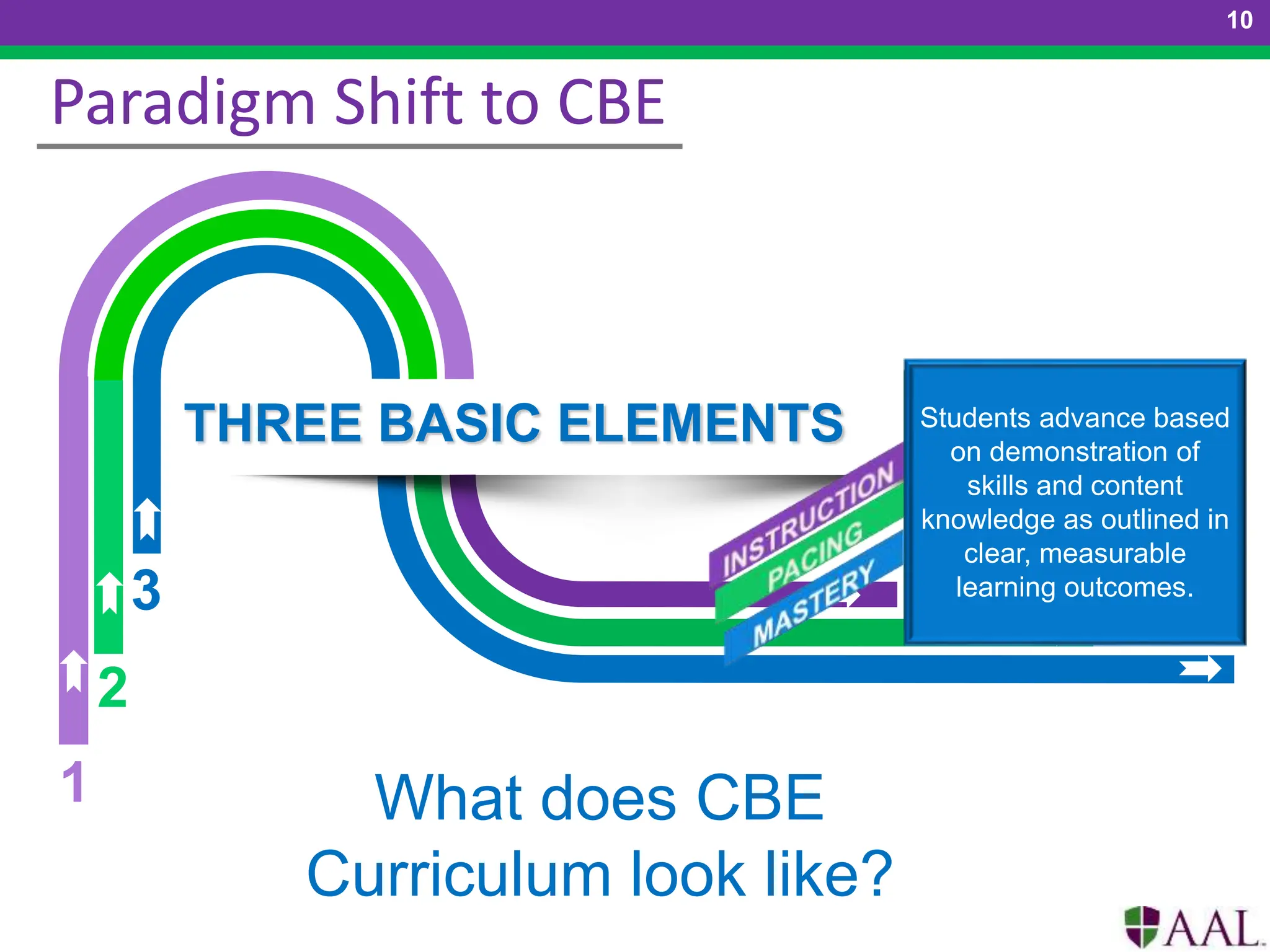 THREE BASIC ELEMENTS
1
Students receive
differential support to
match their individual
learning needs; their
knowledge and skills
are increasingly
challenged.
Students progress at
different rates in different
areas, rather than
teacher driven…it is
learner driven.
Students advance based
on demonstration of
skills and content
knowledge as outlined in
clear, measurable
learning outcomes.
Paradigm Shift to CBE
10
2
3
What does CBE
Curriculum look like?
 