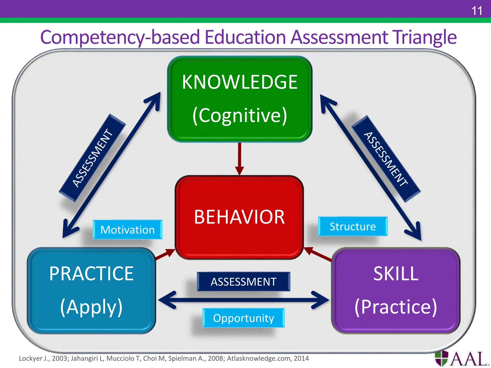 Competency-based Education Assessment Triangle
Lockyer J., 2003; Jahangiri L, Mucciolo T, Choi M, Spielman A., 2008; Atlasknowledge.com, 2014
BEHAVIOR
KNOWLEDGE
(Cognitive)
SKILL
(Practice)
PRACTICE
(Apply)
ASSESSMENT
Structure
Opportunity
Motivation
11
 