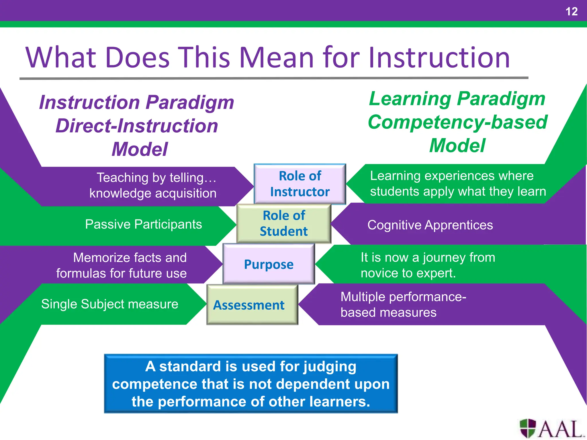 Single Subject measure
TEXT
Passive Participants
Teaching by telling…
knowledge acquisition
Role of
Instructor
Role of
Student
Purpose
Assessment
Multiple performance-
based measures
It is now a journey from
novice to expert.
TEXT
Learning experiences where
students apply what they learn
What Does This Mean for Instruction
Cognitive Apprentices
Memorize facts and
formulas for future use
Instruction Paradigm
Direct-Instruction
Model
Learning Paradigm
Competency-based
Model
A standard is used for judging
competence that is not dependent upon
the performance of other learners.
12
 