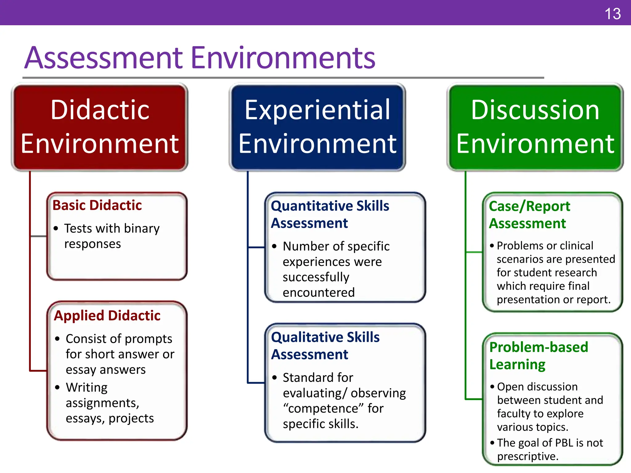 Assessment Environments
Didactic
Environment
Basic Didactic
• Tests with binary
responses
Applied Didactic
• Consist of prompts
for short answer or
essay answers
• Writing
assignments,
essays, projects
Experiential
Environment
Quantitative Skills
Assessment
• Number of specific
experiences were
successfully
encountered
Qualitative Skills
Assessment
• Standard for
evaluating/ observing
“competence” for
specific skills.
Discussion
Environment
Case/Report
Assessment
•Problems or clinical
scenarios are presented
for student research
which require final
presentation or report.
Problem-based
Learning
•Open discussion
between student and
faculty to explore
various topics.
•The goal of PBL is not
prescriptive.
13
 