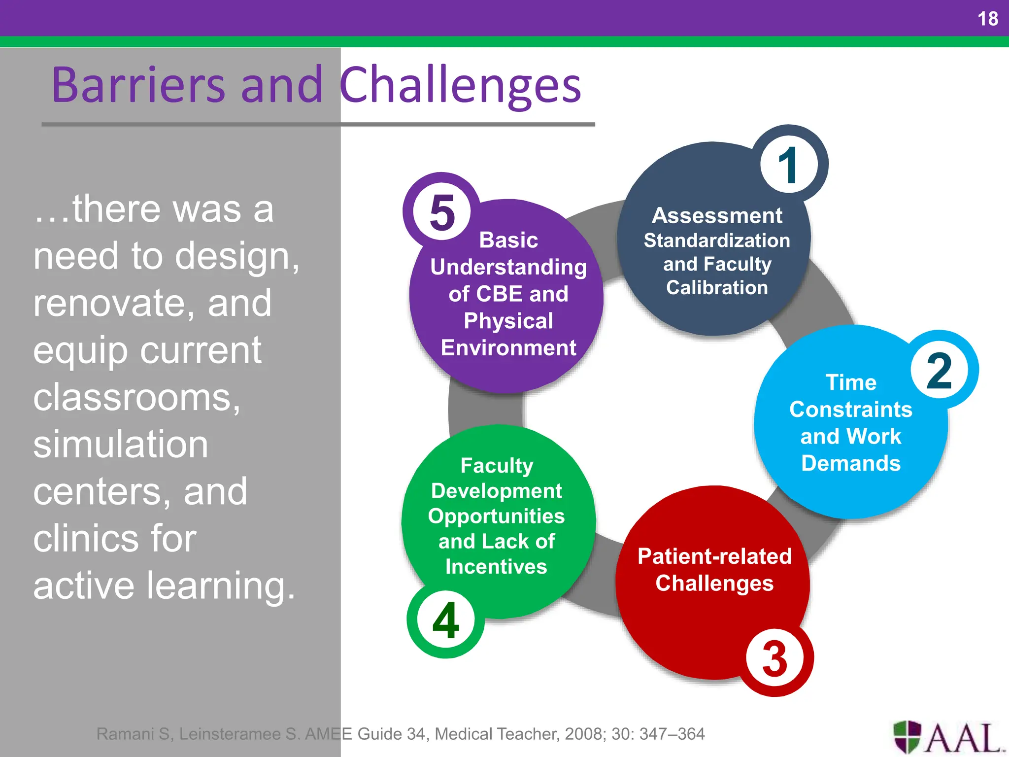 Assessment
Standardization
and Faculty
Calibration
Time
Constraints
and Work
Demands
2
Patient-related
Challenges
3
Faculty
Development
Opportunities
and Lack of
Incentives
4
Basic
Understanding
of CBE and
Physical
Environment
5
…there was a
need to design,
renovate, and
equip current
classrooms,
simulation
centers, and
clinics for
active learning.
Barriers and Challenges
18
1
Ramani S, Leinsteramee S. AMEE Guide 34, Medical Teacher, 2008; 30: 347–364
 