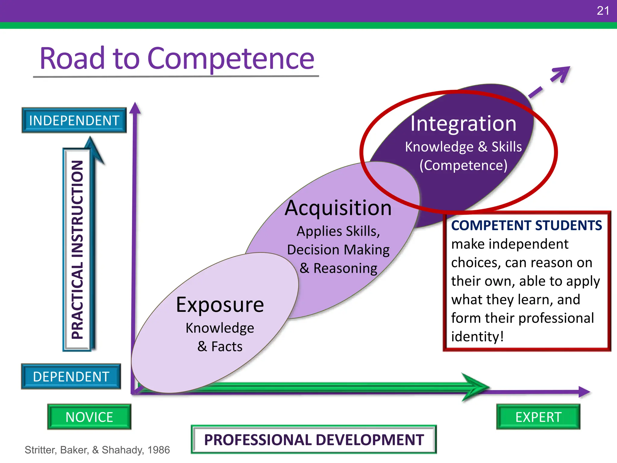 2
Stritter, Baker, & Shahady, 1986
NOVICE EXPERT
INDEPENDENT
DEPENDENT
Exposure
Knowledge
& Facts
Acquisition
Applies Skills,
Decision Making
& Reasoning
Integration
Knowledge & Skills
(Competence)
PROFESSIONAL DEVELOPMENT
PRACTICAL
INSTRUCTION
Road to Competence
COMPETENT STUDENTS
make independent
choices, can reason on
their own, able to apply
what they learn, and
form their professional
identity!
21
 