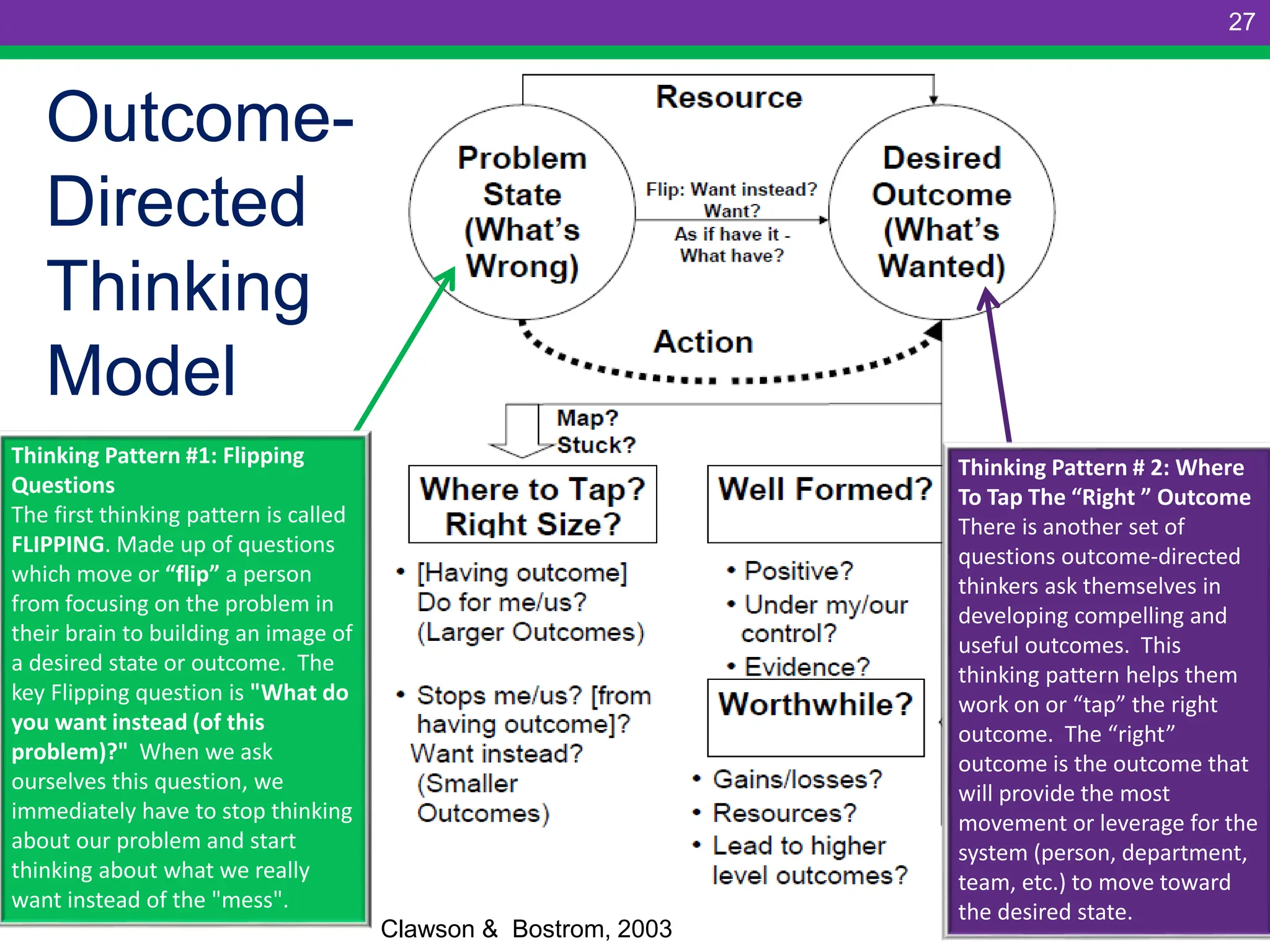 Outcome-
Directed
Thinking
Model
Clawson & Bostrom, 2003
Thinking Pattern #1: Flipping
Questions
The first thinking pattern is called
FLIPPING. Made up of questions
which move or “flip” a person
from focusing on the problem in
their brain to building an image of
a desired state or outcome. The
key Flipping question is "What do
you want instead (of this
problem)?" When we ask
ourselves this question, we
immediately have to stop thinking
about our problem and start
thinking about what we really
want instead of the "mess".
Thinking Pattern # 2: Where
To Tap The “Right ” Outcome
There is another set of
questions outcome-directed
thinkers ask themselves in
developing compelling and
useful outcomes. This
thinking pattern helps them
work on or “tap” the right
outcome. The “right”
outcome is the outcome that
will provide the most
movement or leverage for the
system (person, department,
team, etc.) to move toward
the desired state.
27
 