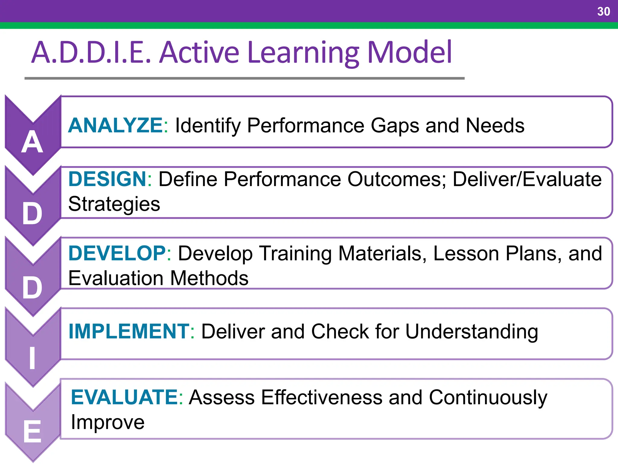 30
A.D.D.I.E. Active Learning Model
ANALYZE: Identify Performance Gaps and Needs
DESIGN: Define Performance Outcomes; Deliver/Evaluate
Strategies
DEVELOP: Develop Training Materials, Lesson Plans, and
Evaluation Methods
IMPLEMENT: Deliver and Check for Understanding
EVALUATE: Assess Effectiveness and Continuously
Improve
A
D
D
I
E
 
