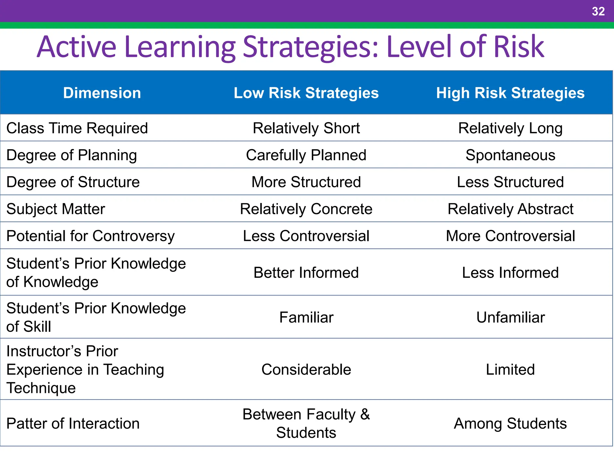 32
Dimension Low Risk Strategies High Risk Strategies
Class Time Required Relatively Short Relatively Long
Degree of Planning Carefully Planned Spontaneous
Degree of Structure More Structured Less Structured
Subject Matter Relatively Concrete Relatively Abstract
Potential for Controversy Less Controversial More Controversial
Student’s Prior Knowledge
of Knowledge
Better Informed Less Informed
Student’s Prior Knowledge
of Skill
Familiar Unfamiliar
Instructor’s Prior
Experience in Teaching
Technique
Considerable Limited
Patter of Interaction
Between Faculty &
Students
Among Students
Active Learning Strategies: Level of Risk
 