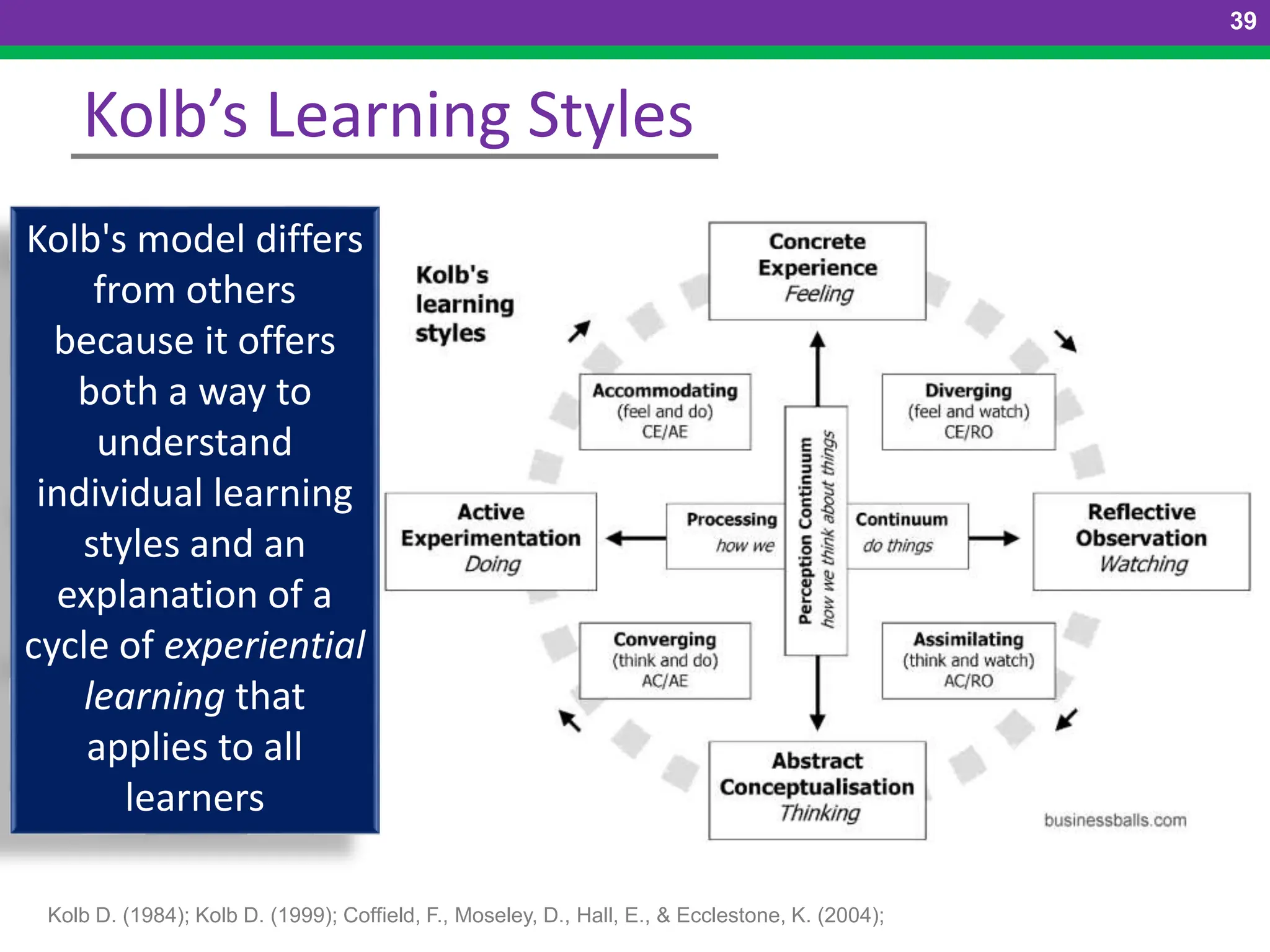39
Kolb’s Learning Styles
Kolb's model differs
from others
because it offers
both a way to
understand
individual learning
styles and an
explanation of a
cycle of experiential
learning that
applies to all
learners
Kolb D. (1984); Kolb D. (1999); Coffield, F., Moseley, D., Hall, E., & Ecclestone, K. (2004);
 