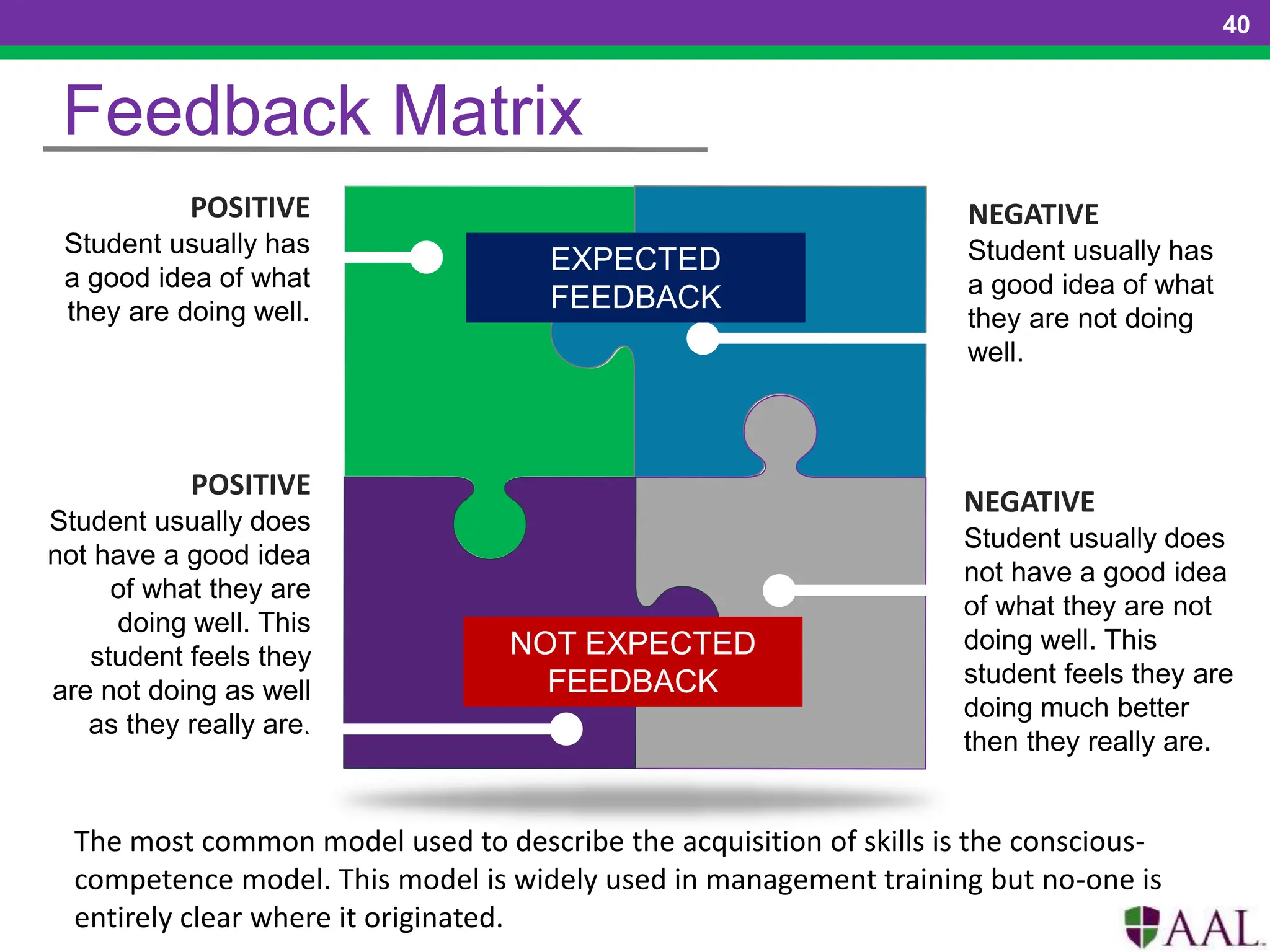 NEGATIVE
Student usually does
not have a good idea
of what they are not
doing well. This
student feels they are
doing much better
then they really are.
NEGATIVE
Student usually has
a good idea of what
they are not doing
well.
POSITIVE
Student usually does
not have a good idea
of what they are
doing well. This
student feels they
are not doing as well
as they really are.
POSITIVE
Student usually has
a good idea of what
they are doing well.
Feedback Matrix
EXPECTED
FEEDBACK
NOT EXPECTED
FEEDBACK
40
The most common model used to describe the acquisition of skills is the conscious-
competence model. This model is widely used in management training but no-one is
entirely clear where it originated.
 