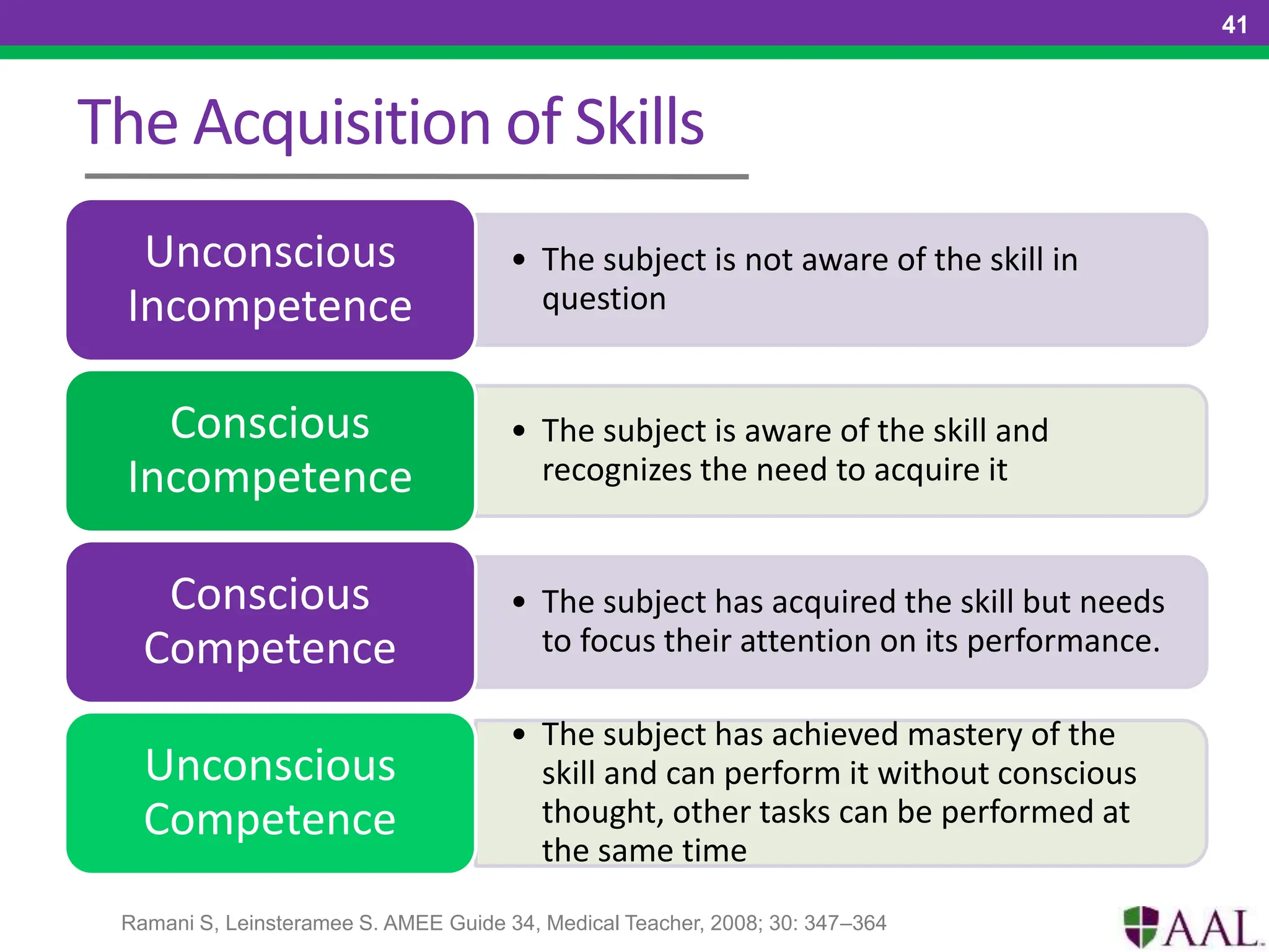The Acquisition of Skills
41
• The subject is not aware of the skill in
question
Unconscious
Incompetence
• The subject is aware of the skill and
recognizes the need to acquire it
Conscious
Incompetence
• The subject has acquired the skill but needs
to focus their attention on its performance.
Conscious
Competence
• The subject has achieved mastery of the
skill and can perform it without conscious
thought, other tasks can be performed at
the same time
Unconscious
Competence
Ramani S, Leinsteramee S. AMEE Guide 34, Medical Teacher, 2008; 30: 347–364
 