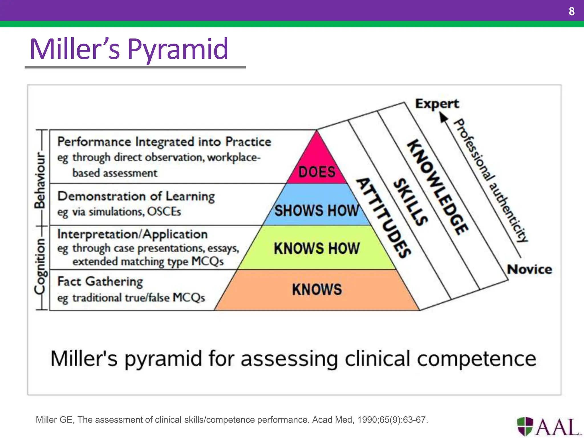 Miller’s Pyramid
8
Miller GE, The assessment of clinical skills/competence performance. Acad Med, 1990;65(9):63-67.
 