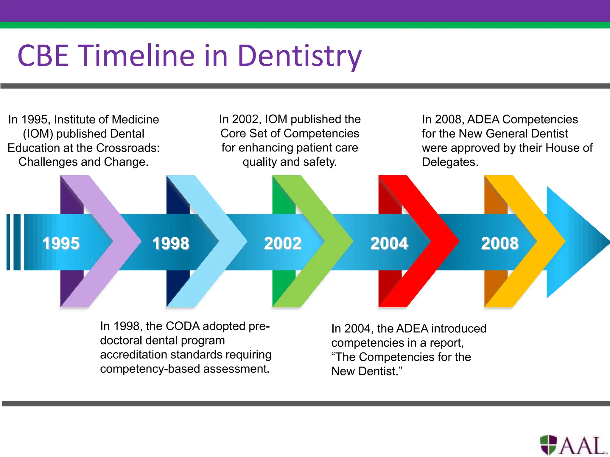 1995 1998 2002 2004 2008
CBE Timeline in Dentistry
In 1995, Institute of Medicine
(IOM) published Dental
Education at the Crossroads:
Challenges and Change.
In 1998, the CODA adopted pre-
doctoral dental program
accreditation standards requiring
competency-based assessment.
In 2004, the ADEA introduced
competencies in a report,
“The Competencies for the
New Dentist.”
9
In 2002, IOM published the
Core Set of Competencies
for enhancing patient care
quality and safety.
In 2008, ADEA Competencies
for the New General Dentist
were approved by their House of
Delegates.
 