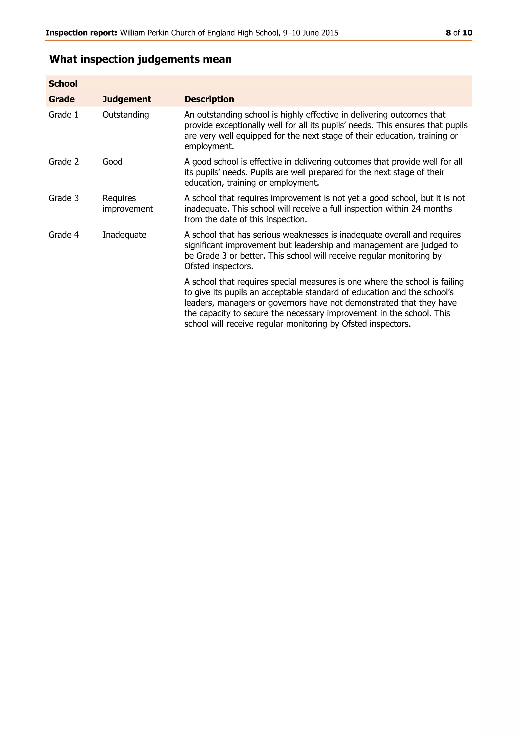 Inspection report: William Perkin Church of England High School, 9–10 June 2015 8 of 10
What inspection judgements mean
School
Grade Judgement Description
Grade 1 Outstanding An outstanding school is highly effective in delivering outcomes that
provide exceptionally well for all its pupils’ needs. This ensures that pupils
are very well equipped for the next stage of their education, training or
employment.
Grade 2 Good A good school is effective in delivering outcomes that provide well for all
its pupils’ needs. Pupils are well prepared for the next stage of their
education, training or employment.
Grade 3 Requires
improvement
A school that requires improvement is not yet a good school, but it is not
inadequate. This school will receive a full inspection within 24 months
from the date of this inspection.
Grade 4 Inadequate A school that has serious weaknesses is inadequate overall and requires
significant improvement but leadership and management are judged to
be Grade 3 or better. This school will receive regular monitoring by
Ofsted inspectors.
A school that requires special measures is one where the school is failing
to give its pupils an acceptable standard of education and the school’s
leaders, managers or governors have not demonstrated that they have
the capacity to secure the necessary improvement in the school. This
school will receive regular monitoring by Ofsted inspectors.
 