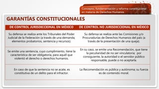 Haga clic para modificar el estilo de texto del patrón
 Segundo nivel
 Tercer nivel
 Cuarto nivel
 Quinto nivel
GARANTÍAS CONSTITUCIONALES
DE CONTROL JURISDICCIONAL EN MÉXICO DE CONTROL NO JURISDICCIONAL EN MÉXICO
Su defensa se realiza ante los Tribunales del Poder
Judicial de la Federación (a través de una demanda,
elementos probatorios, sentencia y recursos).
Su defensa se realiza ante las Comisiones y/o
Procuradurías de Derechos Humanos del país (a
través de la presentación de una queja).
Se emite una sentencia, cuyo cumplimiento, tiene la
característica de ser obligatoria, para aquél que
violentó el derecho o derechos humanos.
En su caso, se emite una Recomendación, que tiene
la peculiaridad de no ser vinculatoria; por
consiguiente, la autoridad o el servidor público
responsable, puede o no aceptarla.
En caso de que la sentencia no se acate, es
constitutiva de un delito para el infractor.
La Recomendación es pública y autónoma; su fuerza
es de contenido moral.
 