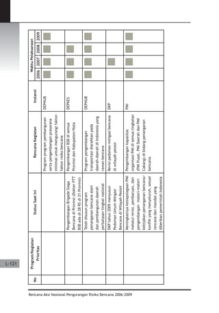 Dissaster Risk Reduction