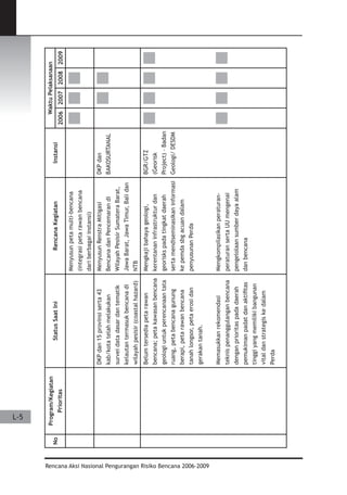 Dissaster Risk Reduction