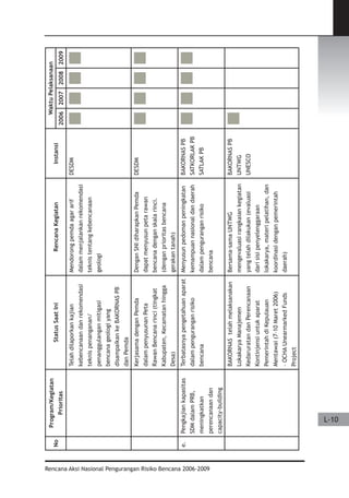 Dissaster Risk Reduction
