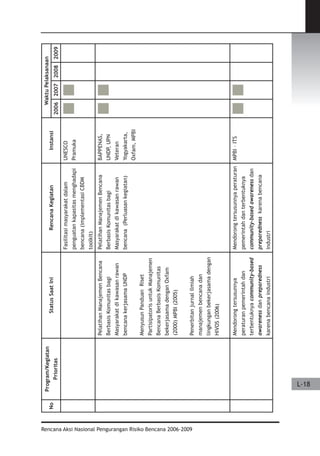 Dissaster Risk Reduction