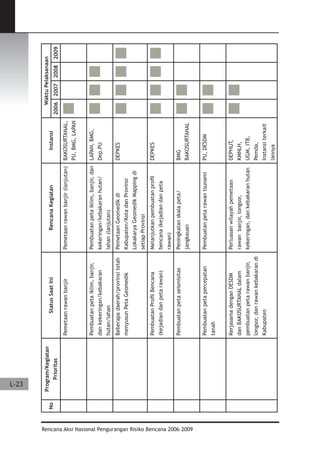 Dissaster Risk Reduction