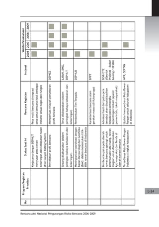 Dissaster Risk Reduction